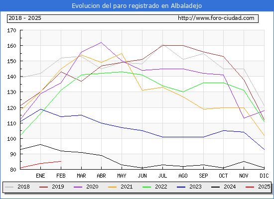 Evolucin de los datos de parados para el Municipio de Albaladejo hasta Febrero del 2025.