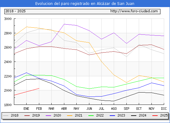 Evolucin de los datos de parados para el Municipio de Alczar de San Juan hasta Febrero del 2025.