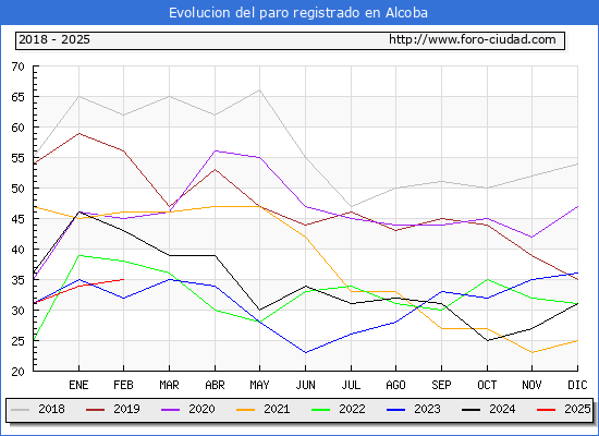 Evolucin de los datos de parados para el Municipio de Alcoba hasta Febrero del 2025.
