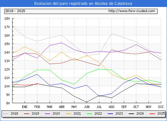 Evolucin de los datos de parados para el Municipio de Alcolea de Calatrava hasta Febrero del 2025.