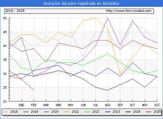Evolucin de los datos de parados para el Municipio de Alcubillas hasta Febrero del 2025.