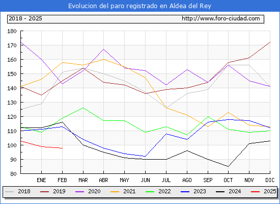 Evolucin de los datos de parados para el Municipio de Aldea del Rey hasta Febrero del 2025.