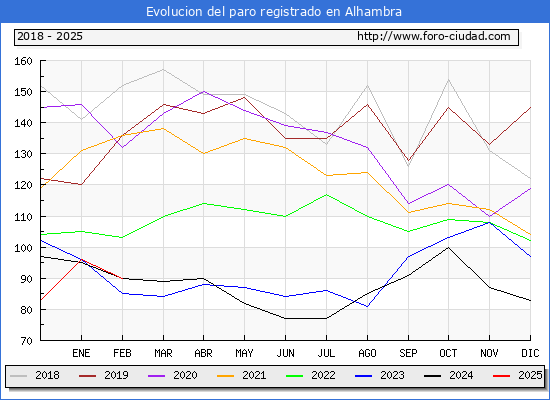Evolucin de los datos de parados para el Municipio de Alhambra hasta Febrero del 2025.