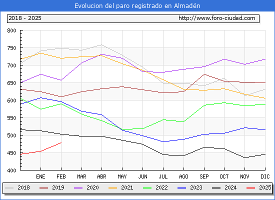 Evolucin de los datos de parados para el Municipio de Almadn hasta Febrero del 2025.