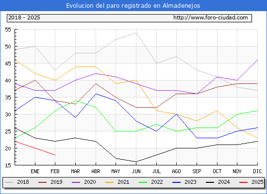 Evolucin de los datos de parados para el Municipio de Almadenejos hasta Febrero del 2025.