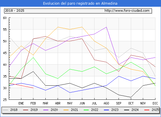 Evolucin de los datos de parados para el Municipio de Almedina hasta Febrero del 2025.