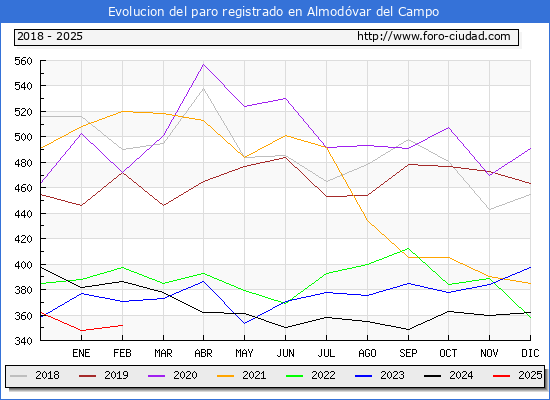 Evolucin de los datos de parados para el Municipio de Almodvar del Campo hasta Febrero del 2025.