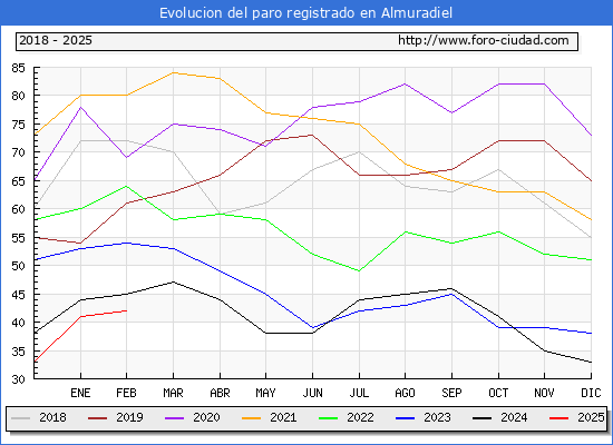 Evolucin de los datos de parados para el Municipio de Almuradiel hasta Febrero del 2025.