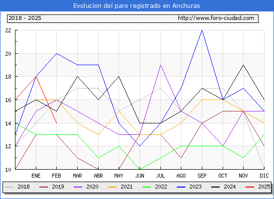 Evolucin de los datos de parados para el Municipio de Anchuras hasta Febrero del 2025.