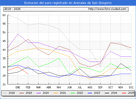 Evolucin de los datos de parados para el Municipio de Arenales de San Gregorio hasta Febrero del 2025.