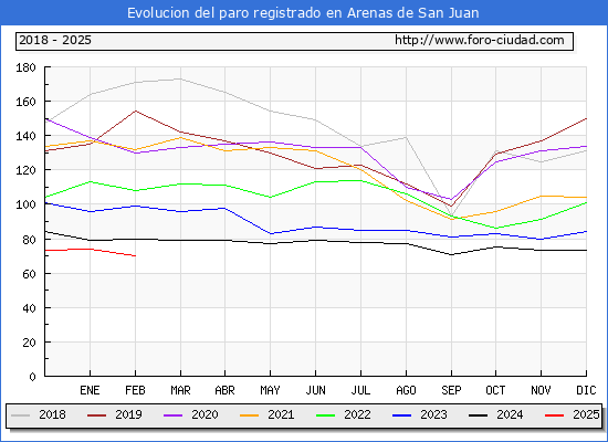 Evolucin de los datos de parados para el Municipio de Arenas de San Juan hasta Febrero del 2025.