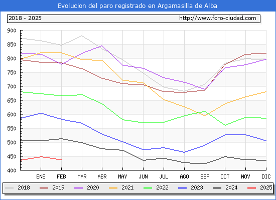 Evolucin de los datos de parados para el Municipio de Argamasilla de Alba hasta Febrero del 2025.