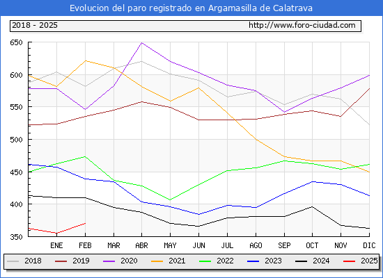 Evolucin de los datos de parados para el Municipio de Argamasilla de Calatrava hasta Febrero del 2025.