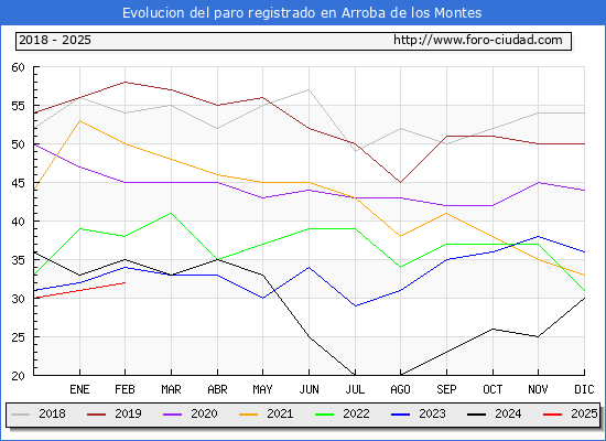 Evolucin de los datos de parados para el Municipio de Arroba de los Montes hasta Febrero del 2025.