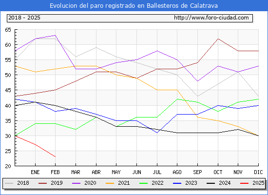 Evolucin de los datos de parados para el Municipio de Ballesteros de Calatrava hasta Febrero del 2025.