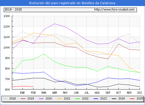 Evolucin de los datos de parados para el Municipio de Bolaos de Calatrava hasta Febrero del 2025.