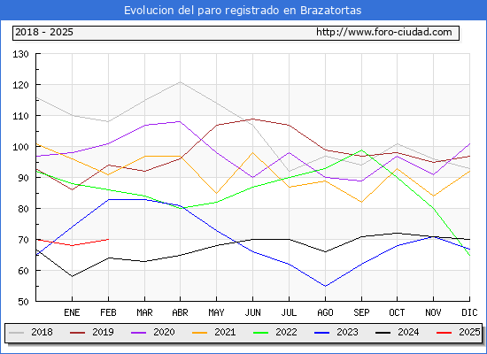Evolucin de los datos de parados para el Municipio de Brazatortas hasta Febrero del 2025.