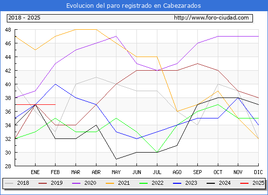 Evolucin de los datos de parados para el Municipio de Cabezarados hasta Febrero del 2025.