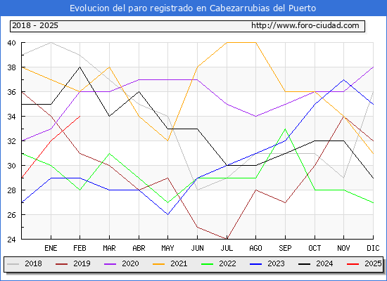 Evolucin de los datos de parados para el Municipio de Cabezarrubias del Puerto hasta Febrero del 2025.