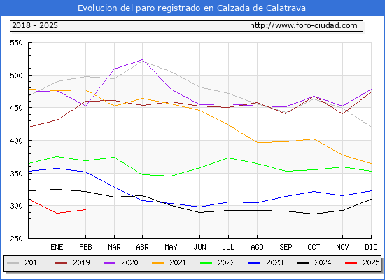 Evolucin de los datos de parados para el Municipio de Calzada de Calatrava hasta Febrero del 2025.