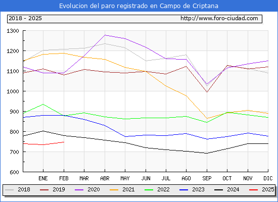 Evolucin de los datos de parados para el Municipio de Campo de Criptana hasta Febrero del 2025.