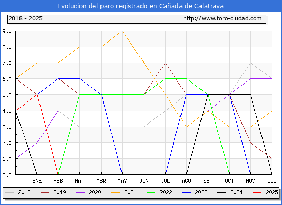 Evolucin de los datos de parados para el Municipio de Caada de Calatrava hasta Febrero del 2025.