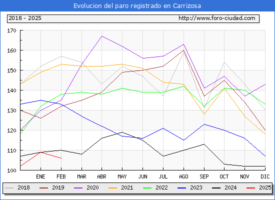 Evolucin de los datos de parados para el Municipio de Carrizosa hasta Febrero del 2025.