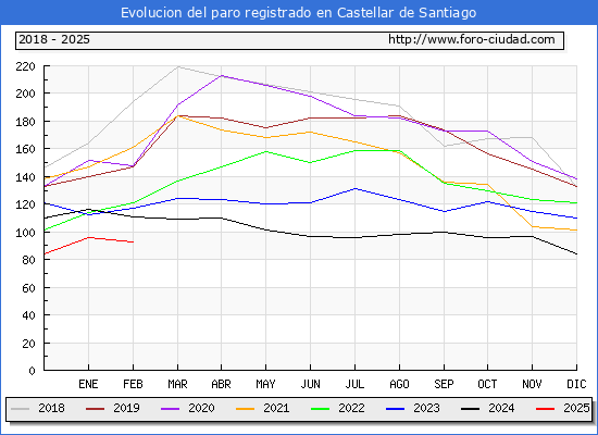 Evolucin de los datos de parados para el Municipio de Castellar de Santiago hasta Febrero del 2025.