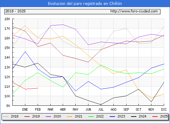Evolucin de los datos de parados para el Municipio de Chilln hasta Febrero del 2025.