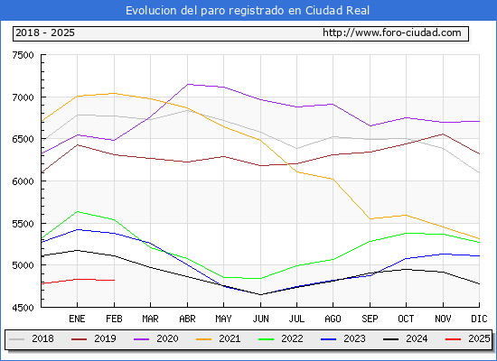 Evolucin de los datos de parados para el Municipio de Ciudad Real hasta Febrero del 2025.