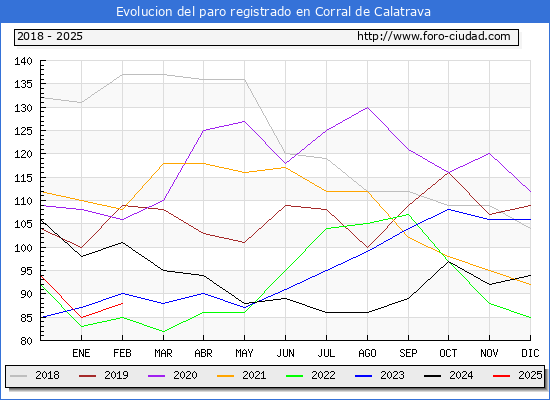 Evolucin de los datos de parados para el Municipio de Corral de Calatrava hasta Febrero del 2025.