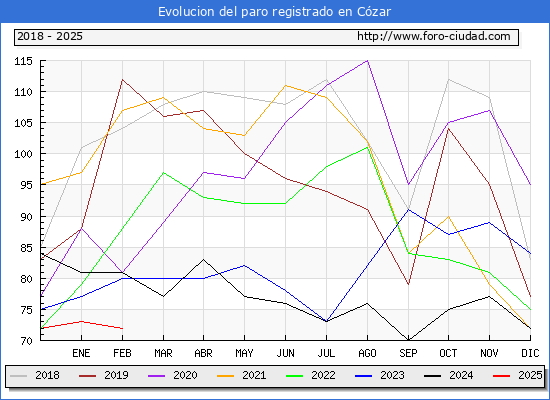 Evolucin de los datos de parados para el Municipio de Czar hasta Febrero del 2025.