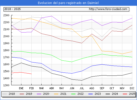 Evolucin de los datos de parados para el Municipio de Daimiel hasta Febrero del 2025.