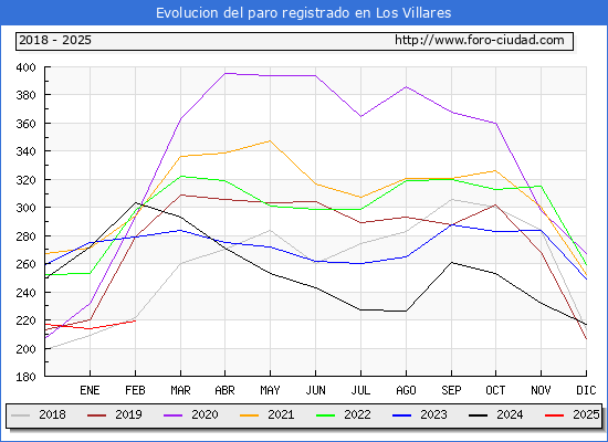 Evolucin de los datos de parados para el Municipio de Los Villares hasta Febrero del 2025.