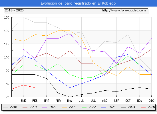 Evolucin de los datos de parados para el Municipio de El Robledo hasta Febrero del 2025.