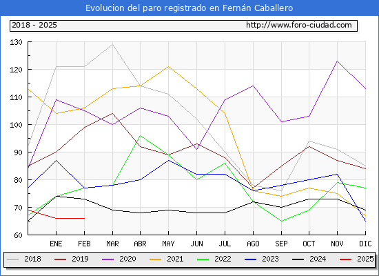 Evolucin de los datos de parados para el Municipio de Fernn Caballero hasta Febrero del 2025.