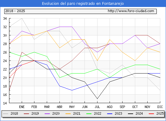 Evolucin de los datos de parados para el Municipio de Fontanarejo hasta Febrero del 2025.