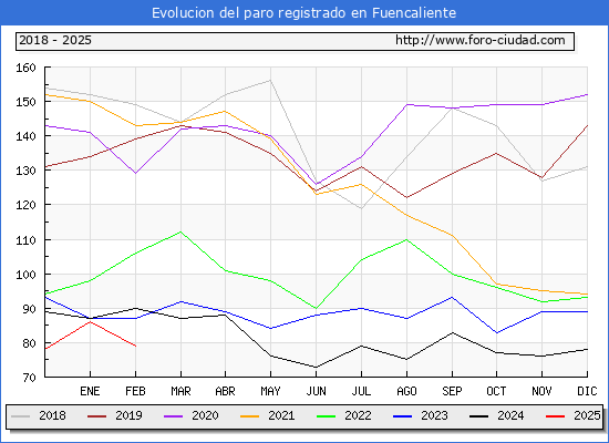 Evolucin de los datos de parados para el Municipio de Fuencaliente hasta Febrero del 2025.