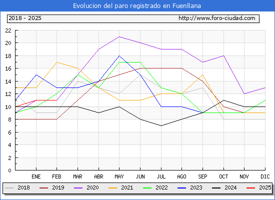 Evolucin de los datos de parados para el Municipio de Fuenllana hasta Febrero del 2025.