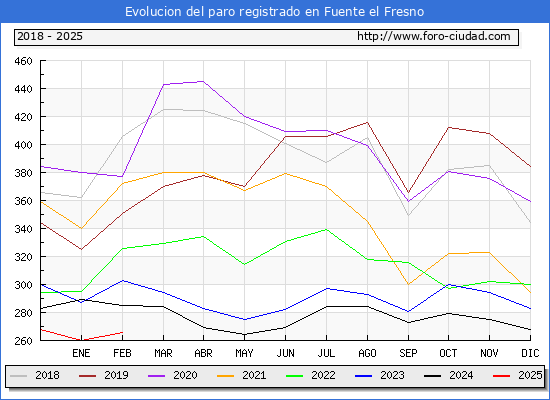 Evolucin de los datos de parados para el Municipio de Fuente el Fresno hasta Febrero del 2025.