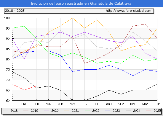 Evolucin de los datos de parados para el Municipio de Grantula de Calatrava hasta Febrero del 2025.