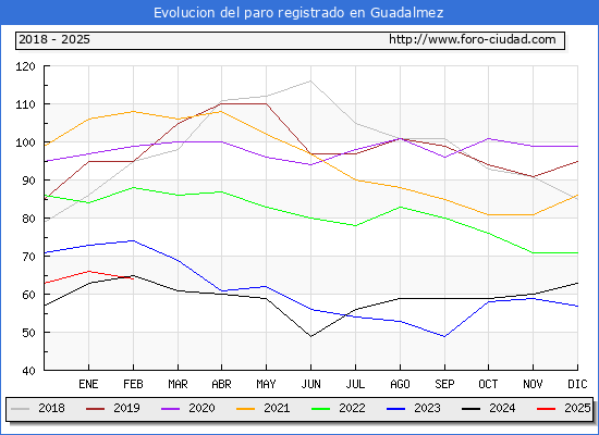Evolucin de los datos de parados para el Municipio de Guadalmez hasta Febrero del 2025.