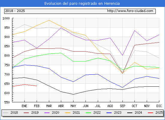 Evolucin de los datos de parados para el Municipio de Herencia hasta Febrero del 2025.