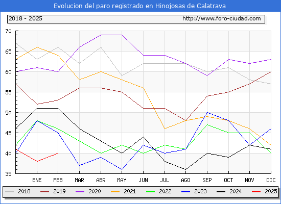 Evolucin de los datos de parados para el Municipio de Hinojosas de Calatrava hasta Febrero del 2025.