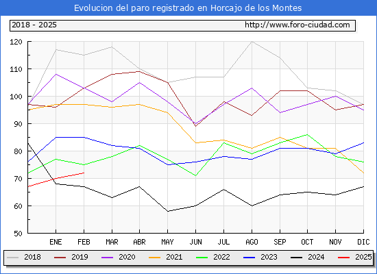 Evolucin de los datos de parados para el Municipio de Horcajo de los Montes hasta Febrero del 2025.