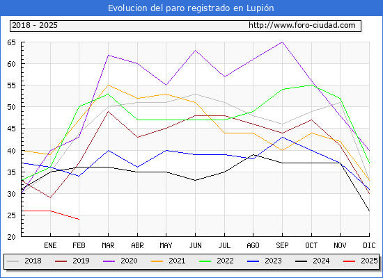 Evolucin de los datos de parados para el Municipio de Lupin hasta Febrero del 2025.