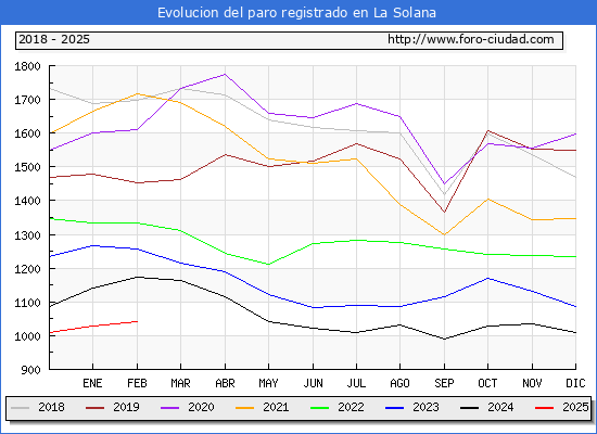 Evolucin de los datos de parados para el Municipio de La Solana hasta Febrero del 2025.