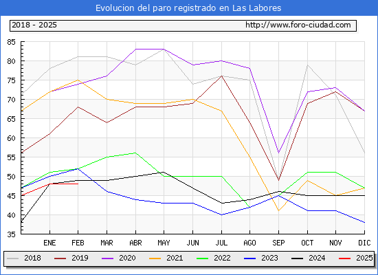 Evolucin de los datos de parados para el Municipio de Las Labores hasta Febrero del 2025.