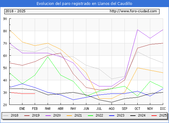 Evolucin de los datos de parados para el Municipio de Llanos del Caudillo hasta Febrero del 2025.