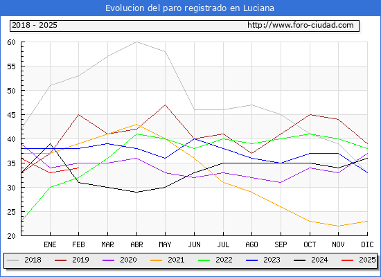 Evolucin de los datos de parados para el Municipio de Luciana hasta Febrero del 2025.